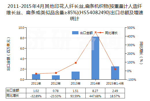 2011-2015年4月其他印花人纖長絲,扁條機織物(按重量計人造纖維長絲、扁條或類似品含量≥85%)(HS54082490)出口總額及增速統(tǒng)計